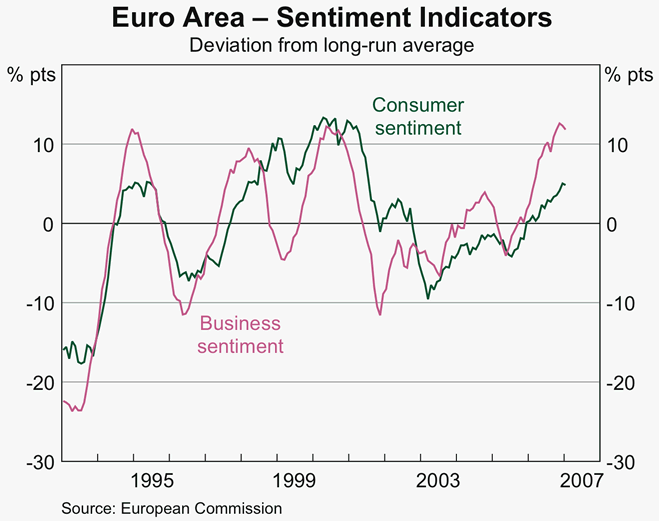 Graph 9: Euro Area &ndash; Sentiment Indicators
