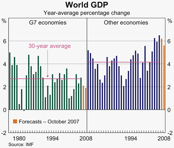 Graph 1: World GDP