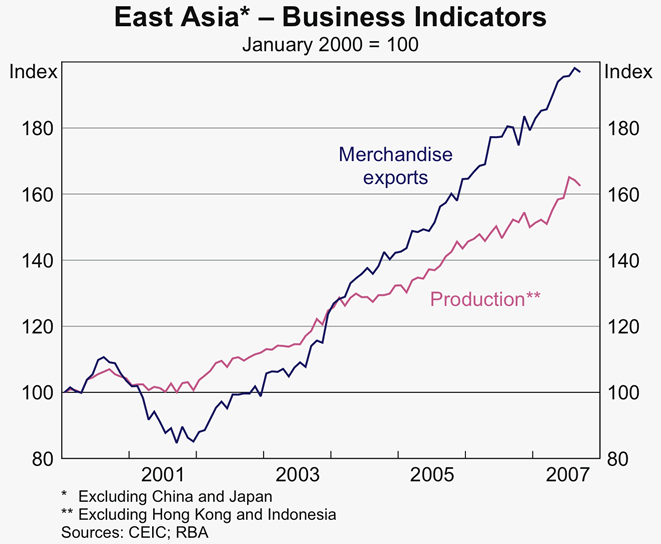 Graph 11: East Asia - Business Indicators