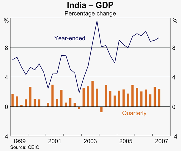 Graph 12: India - GDP