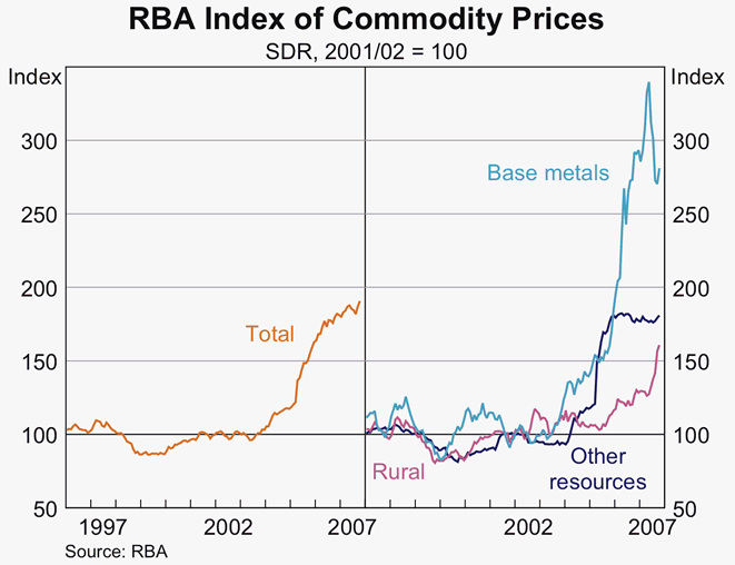 Graph 13: RBA Index of Commodity Prices