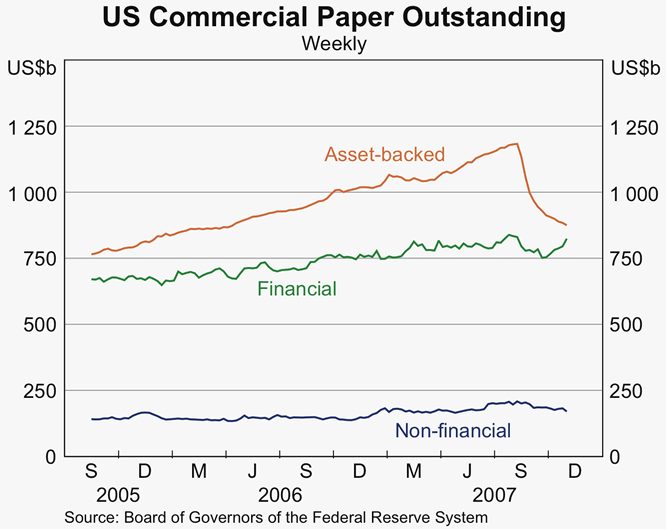 Graph 17: US Commercial Paper Outstanding