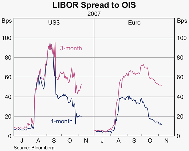 Graph 18: LIBOR Spread to OIS