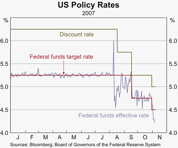 Graph 19: US Policy Rates