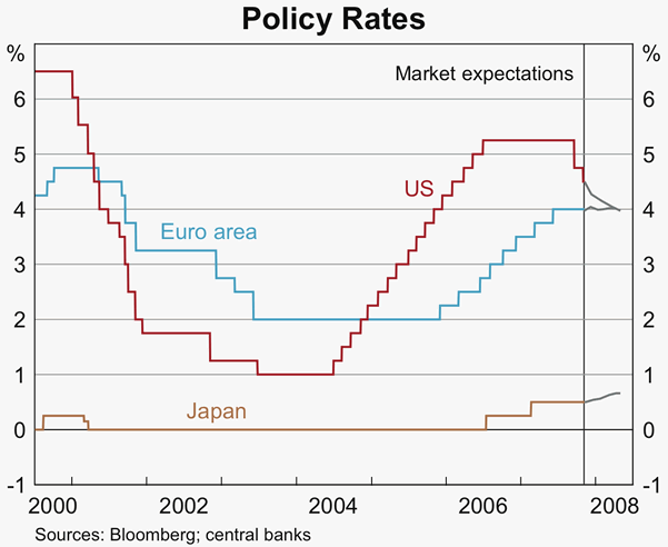 Graph 20: Policy Rates