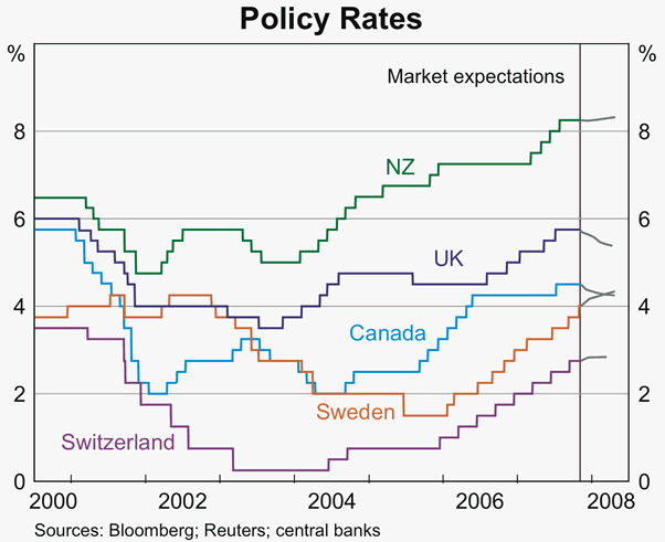 Graph 21: Policy Rates