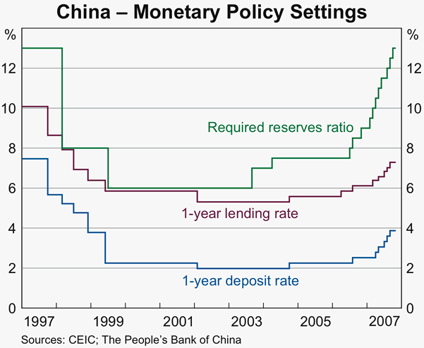 Graph 22: China - Monetary Policy Settings