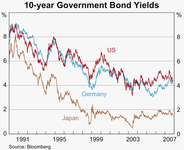 Graph 23: 10-year Government Bond Yields