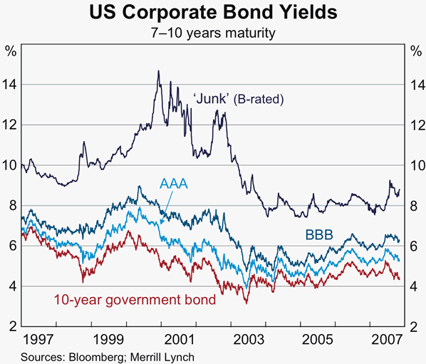 Graph 24: US Corporate Bond Yields