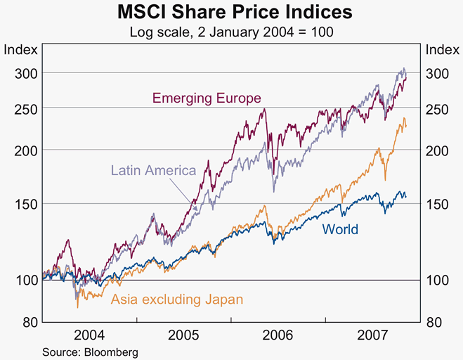 Graph 27: MSCI Share Price Indices