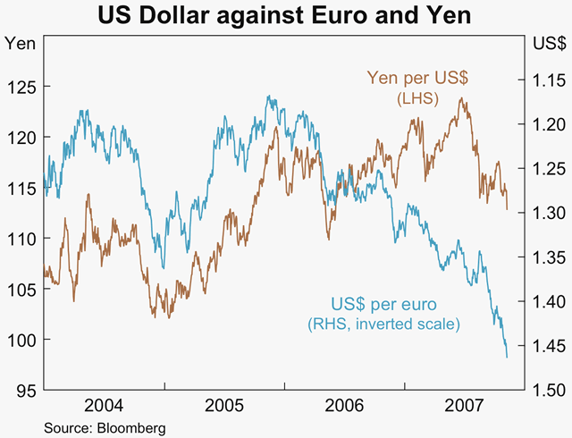 Graph 29: US Dollar against Euro and Yen