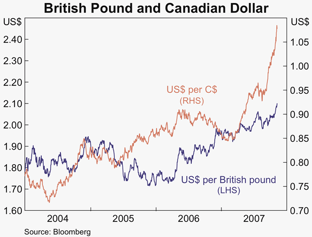 Graph 30: British Pound and Canadian Dollar