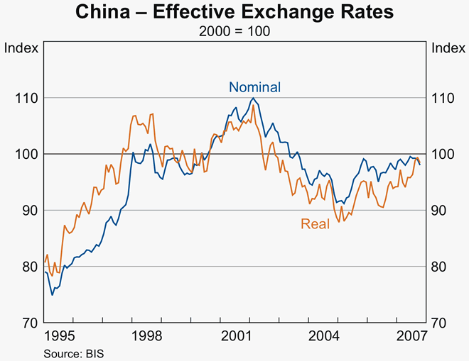 Graph 31: China - Effective Exchange Rates