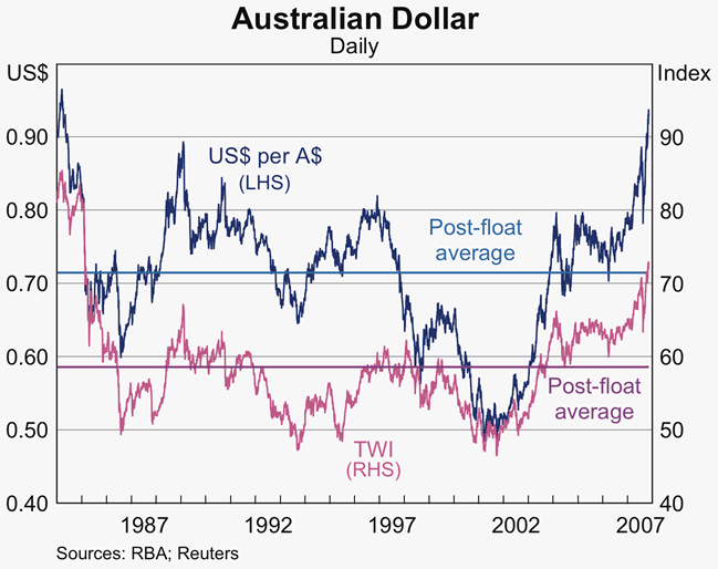 Graph 33: Australian Dollar