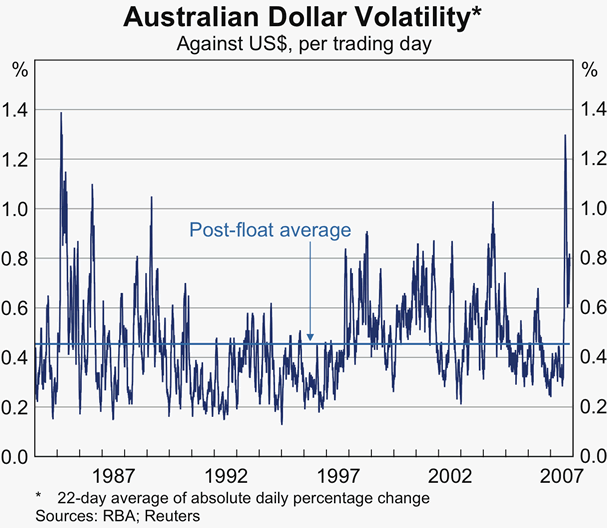 Graph 34: Australian Dollar Volatility