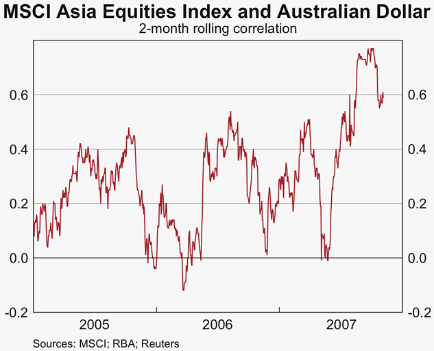 Graph 35: MSCI Asia Equities Index and Australian Dollar