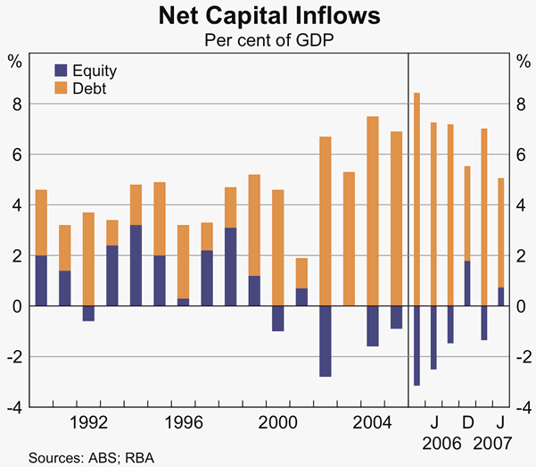 Graph 36: Net Capital Inflows