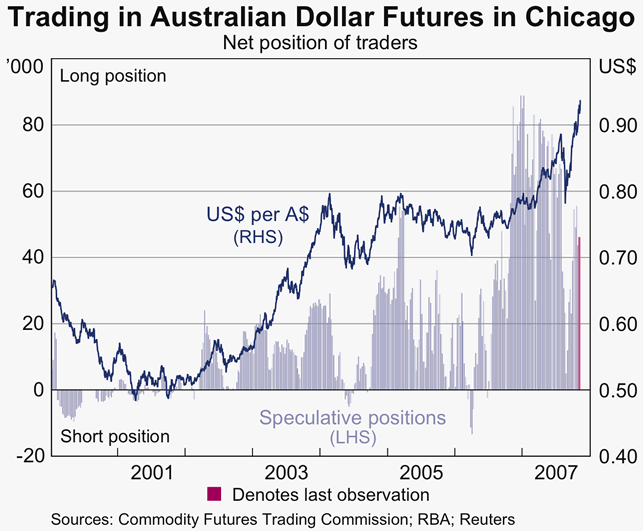 Graph 37: Trading in Australian Dollar Futures in Chicago