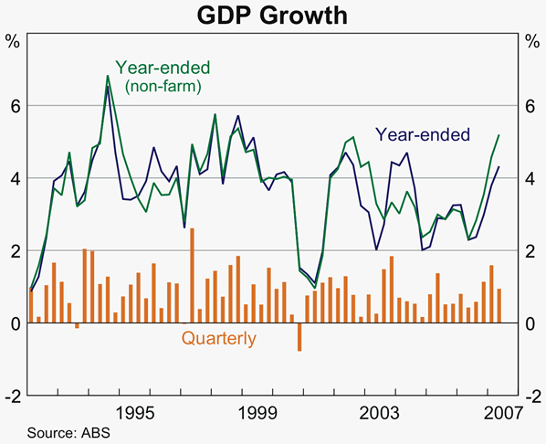 Graph 38: GDP Growth