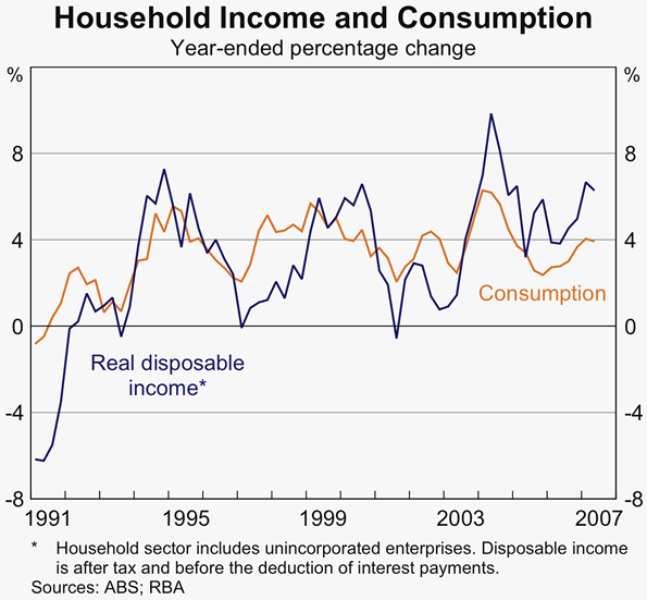 Graph 39: Household Income and Consumption