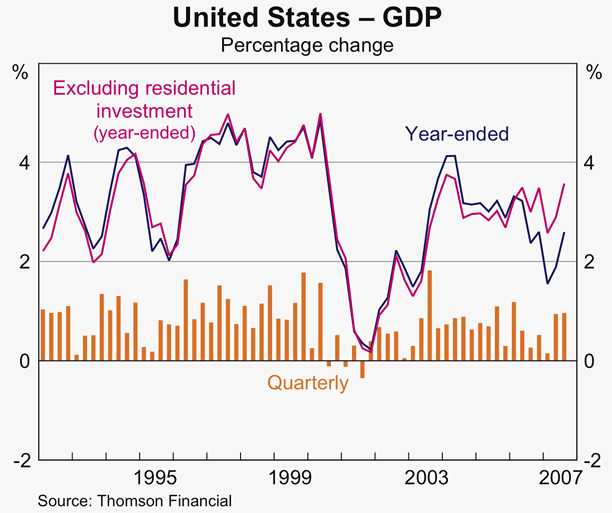 Graph 4: United States - GDP