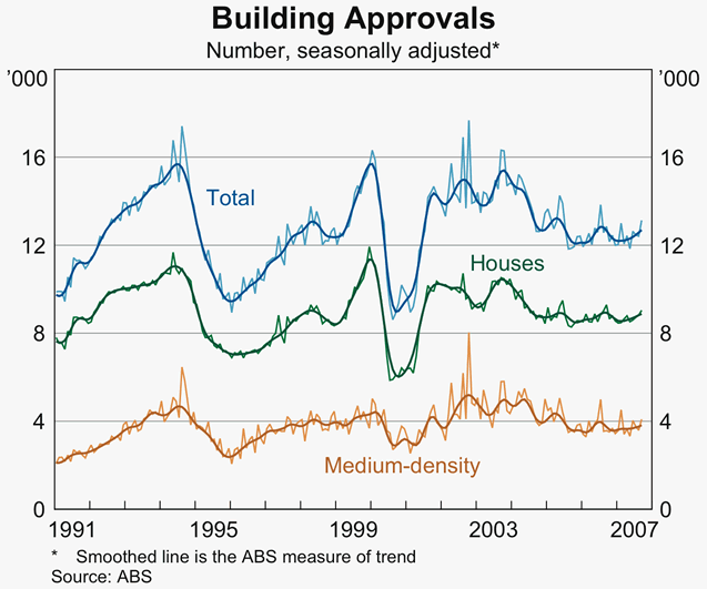 Graph 41: Building Approvals