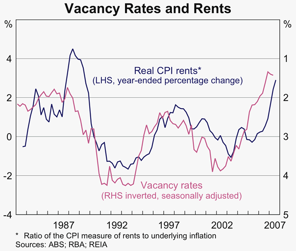 Graph 42: Vacancy Rates and Rents