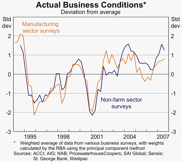 Graph 45: Actual Business Conditions