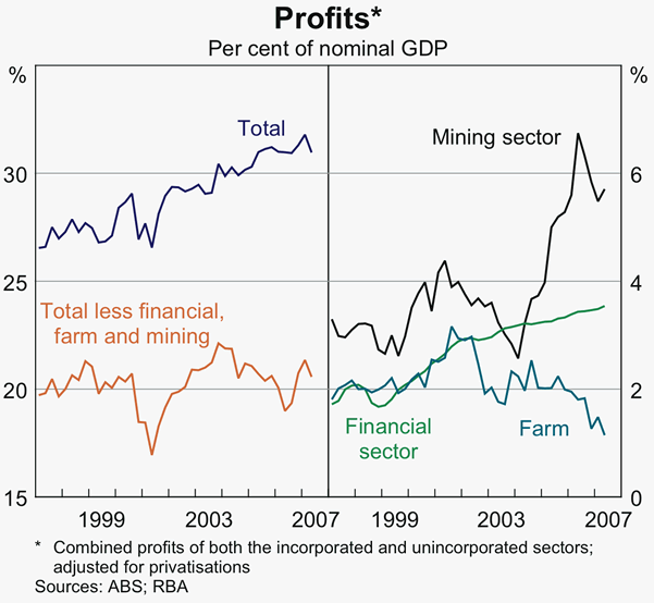 Graph 46: Profits