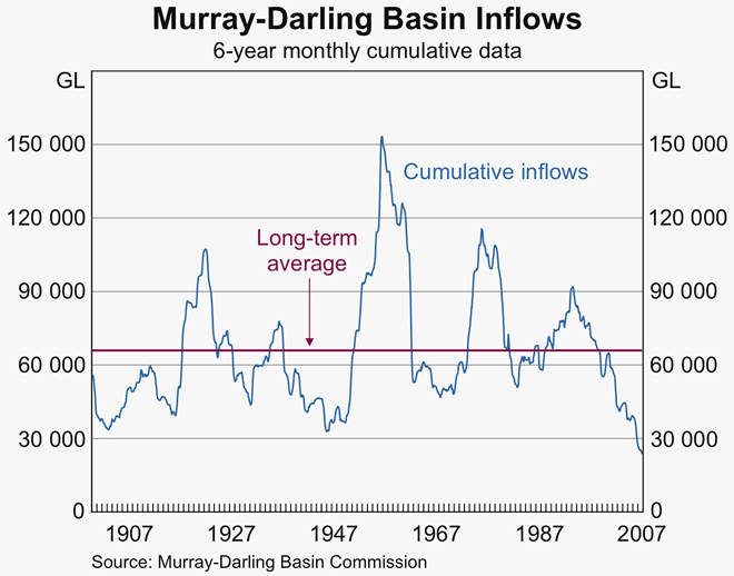 Graph 49: Murray-Darling Basin Inflows