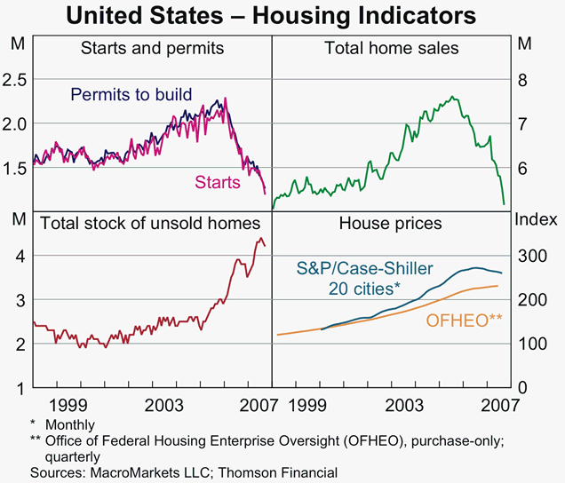 Graph 5: United States - Housing Indicators