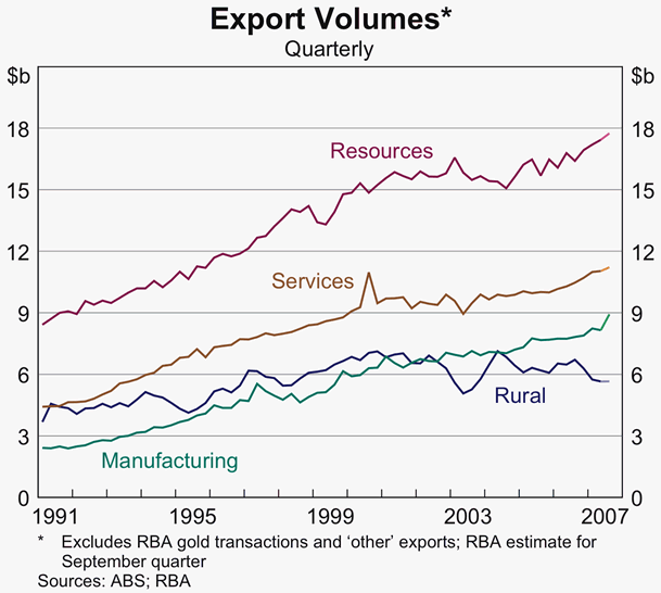 Graph 50: Export Volumes