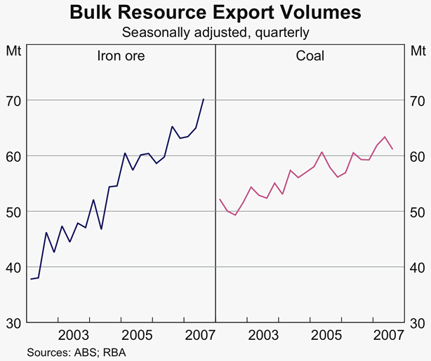Graph 51: Bulk Resource Export Volumes