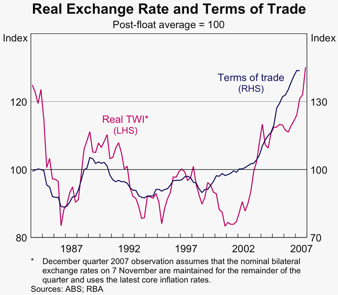 Graph 52: Real Exchange Rate and Terms of Trade