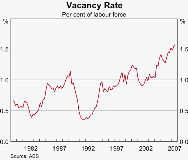 Graph 54: Vacany Rate