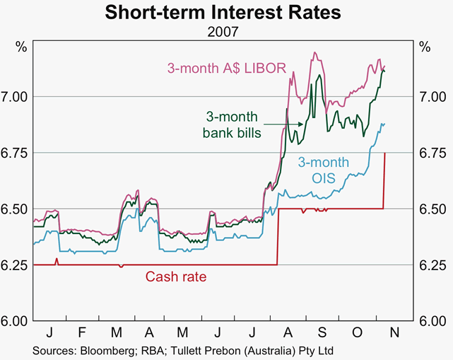 Graph 55: Short-term Interest Rates