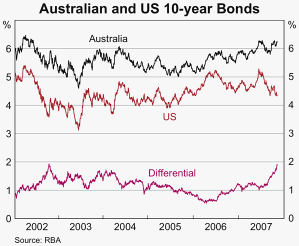 Graph 57: Australian and US 10-year Bonds