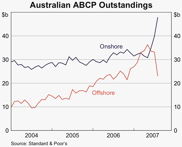 Graph 60: Australian ABCP Outstanding