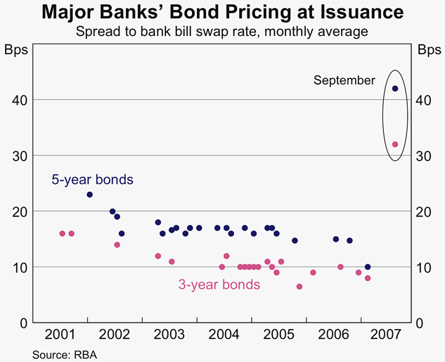 Graph 62: Major Banks&#39; Bond Pricing at Issuance