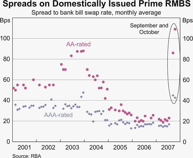Graph 63: Spreads on Domestically Issued Prime RMBS
