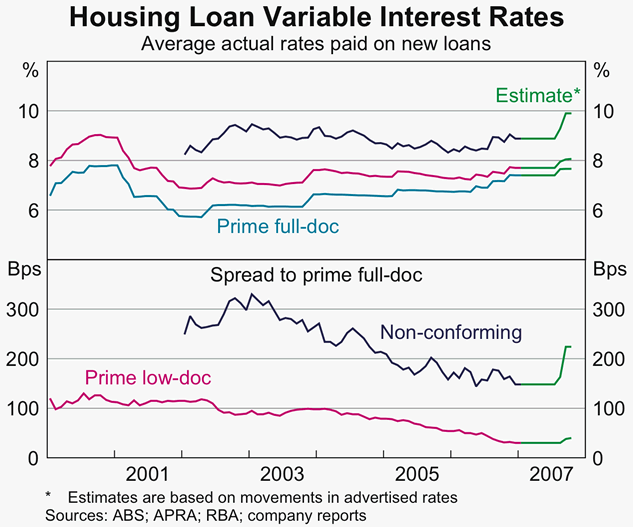 Graph 64: Housing Loan Variable Interest Rates