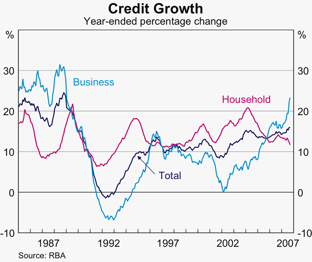 Graph 65: Credit Growth