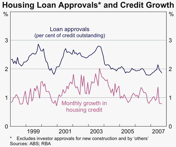 Graph 66: Housing Loan Approvals and Credit Growth
