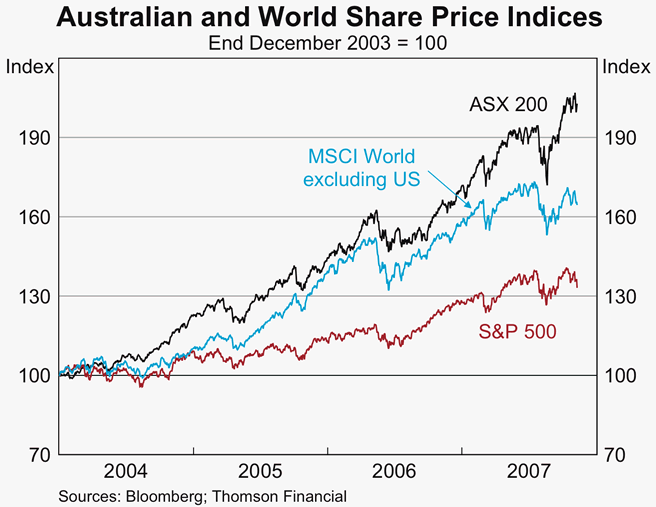 Graph 68: Australian and World Share Price Indices