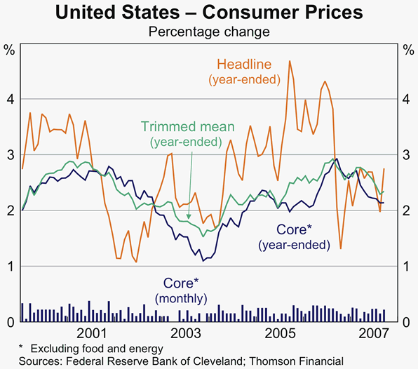 Graph 7: United States - Consumer Prices