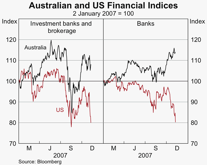 Graph 70: Australian and US Financial Indices