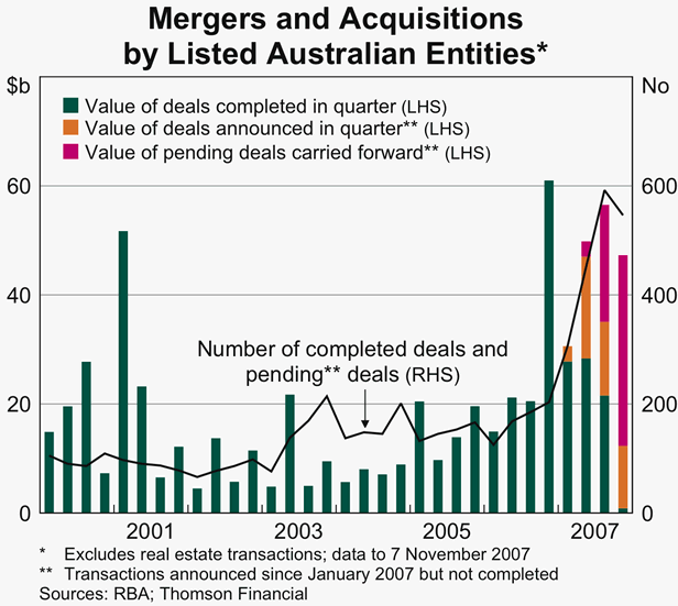 Graph 71: Mergers and Acquisitions by Listed Australian Entities