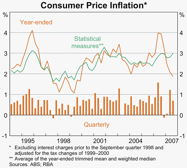 Graph 72: Consumer Price Inflation