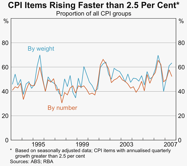 Graph 73: CPi Items Rising Faster than 2.5 Per Cent