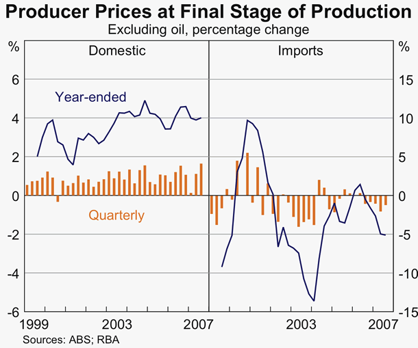 Graph 75: Producer Prices at Final Stage of Production